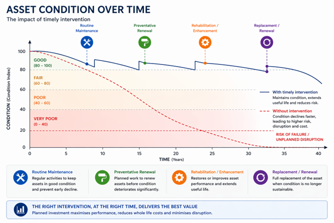 Graph showing the impact of timely intervention
