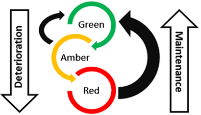 Diagram of focusing maintenance on amber roads