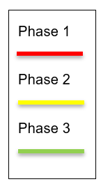 Phase plan