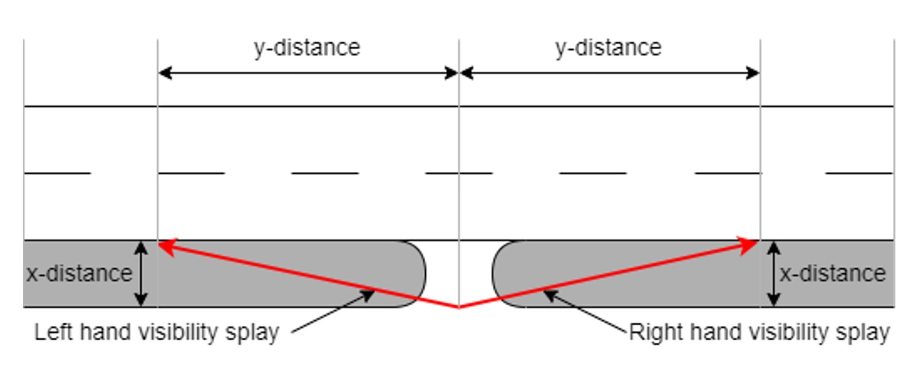 Image illustrating how to calculate the y and x distances
